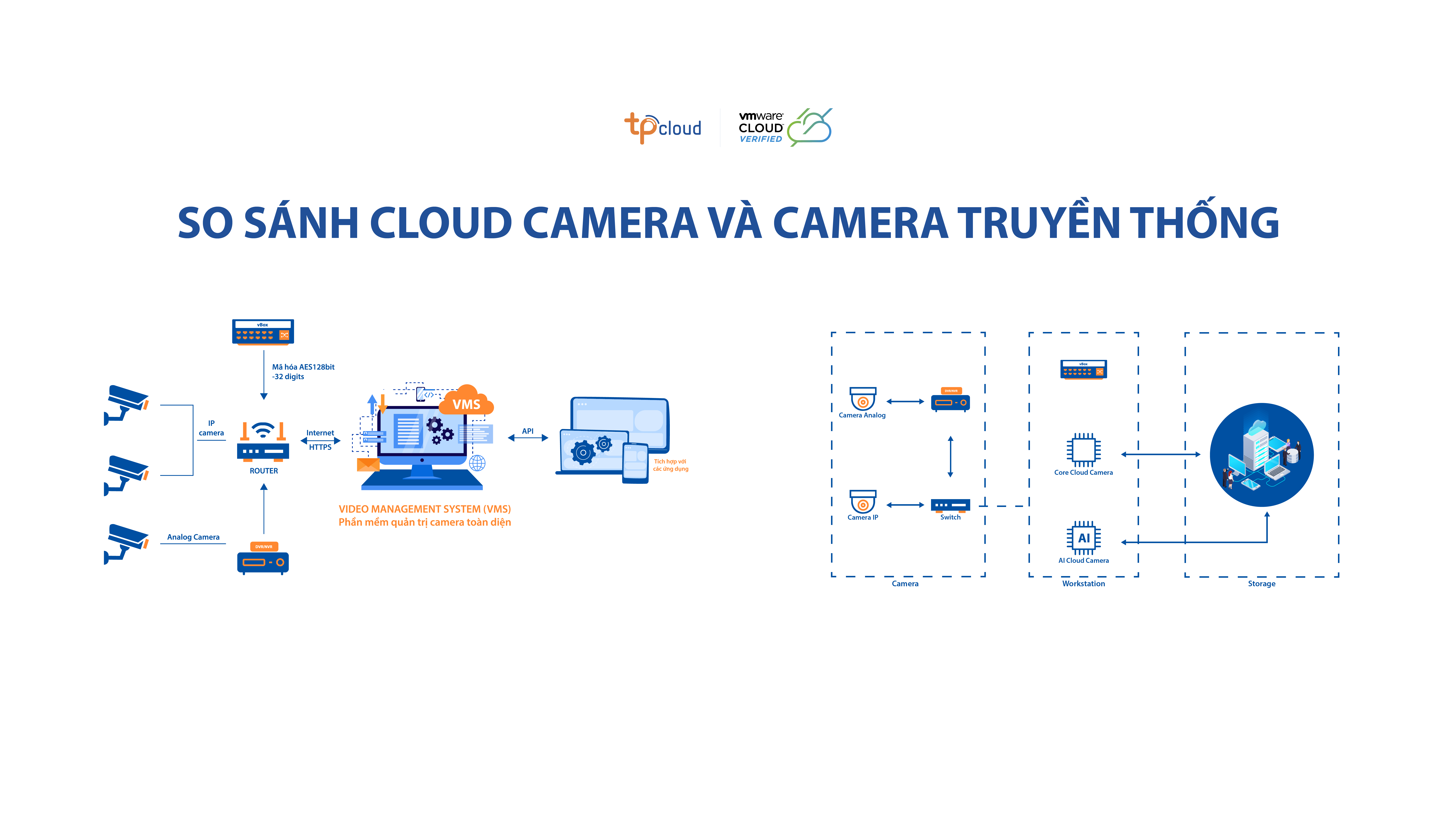 cloud-camera-la-gi-so-sanh-cloud-camera-va-camera-truyen-thong