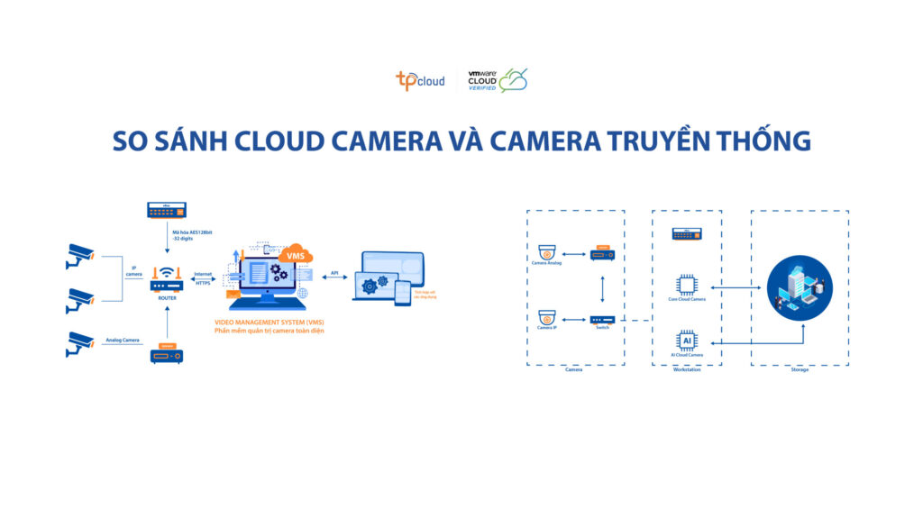 TPCLOUD | WHAT IS A CLOUD CAMERA? A COMPARISON BETWEEN CLOUD CAMERAS ...