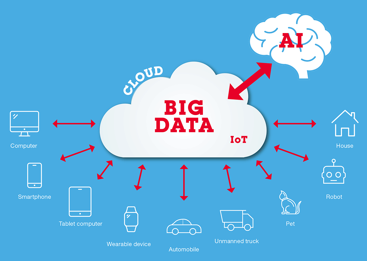 Sự kết hợp giữa Cloud, IoT và AI trong giám sát hiện đại
