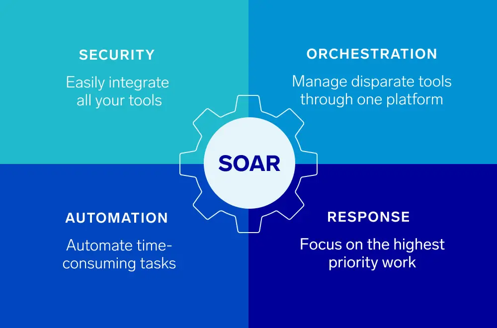 SOAR (Security Orchestration, Automation and Response)
