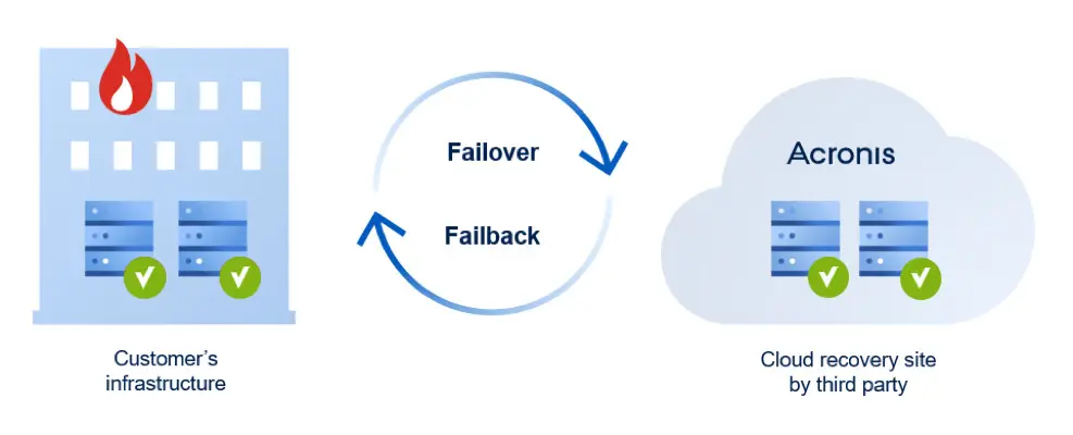 Failover giúp hệ thống hoạt động ngay cả khi có sự cố 
