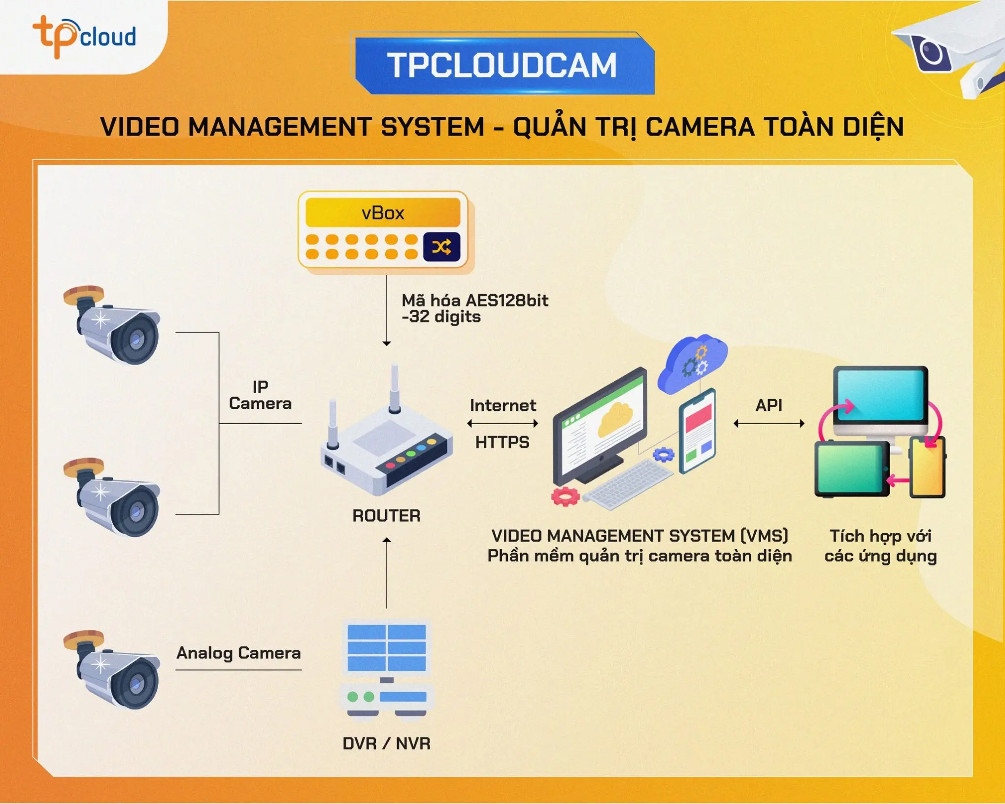 Quản trị camera toàn diện với TPCloudCAM