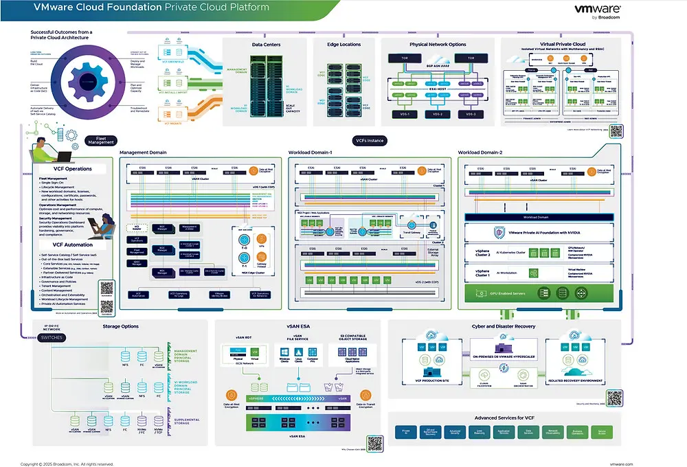VMware Cloud Foundation