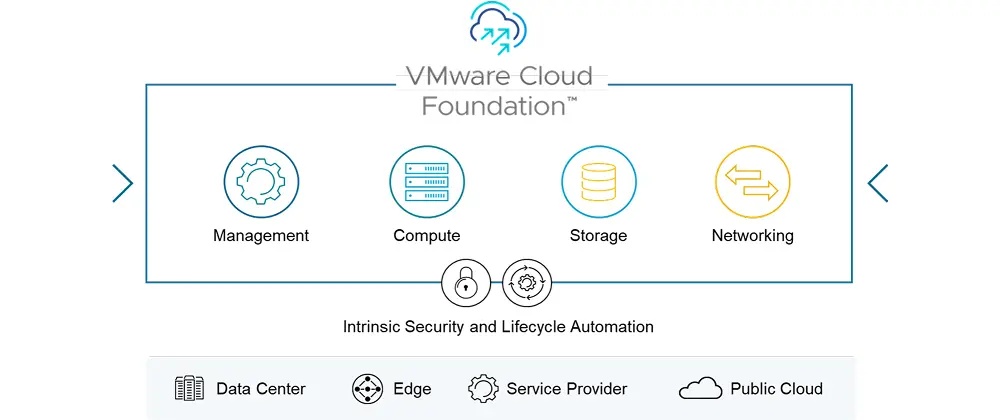 Lợi ích của VMware Cloud Foundation 