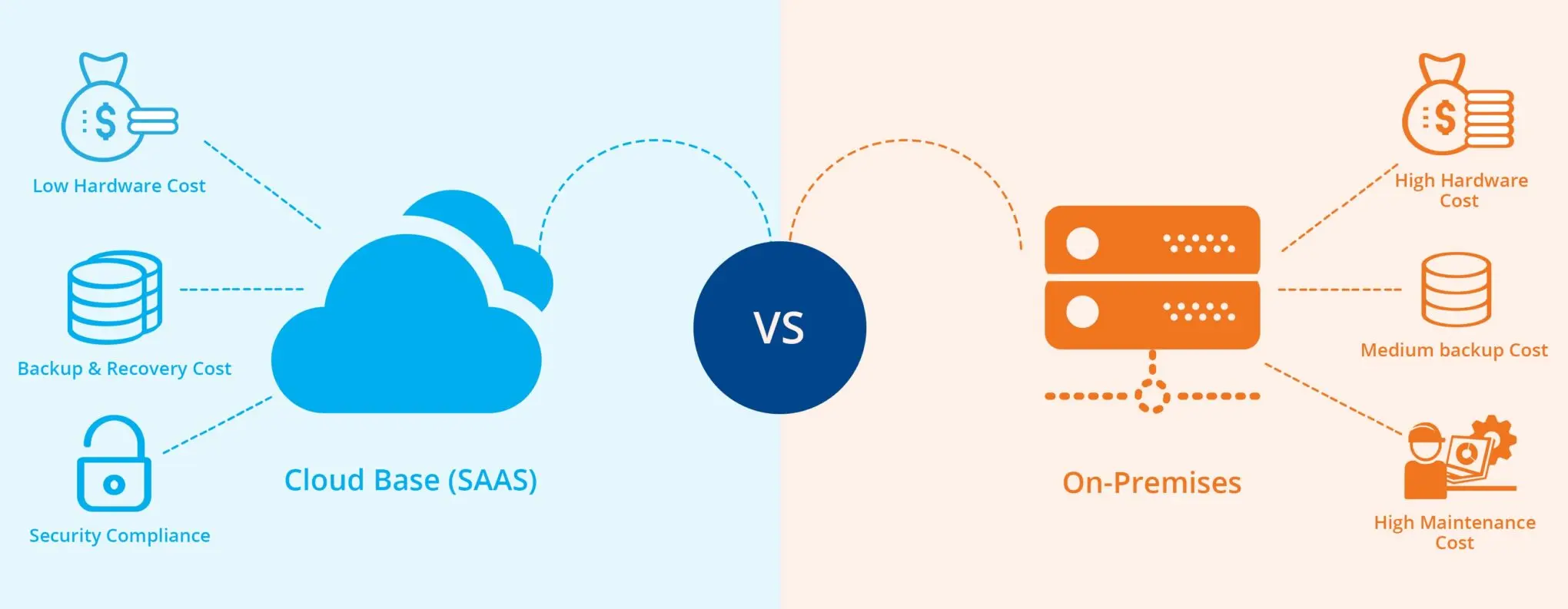 Nên lựa chọn cloud server hay máy chủ vật lý?