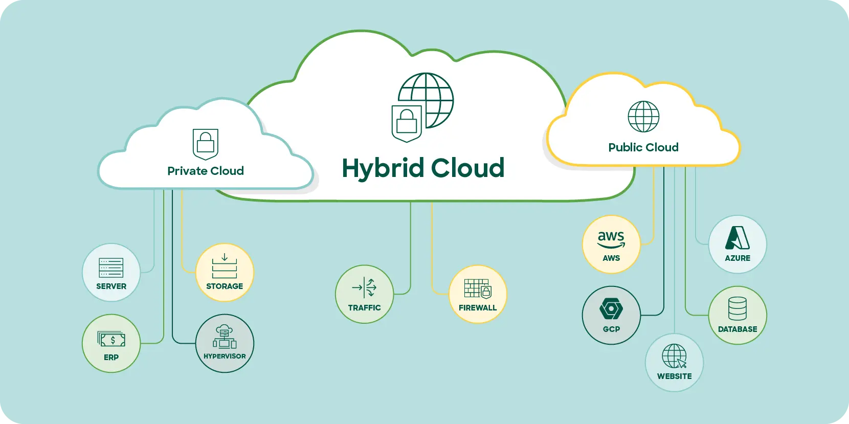 Hybrid Cloud - Sự lựa chọn hạ tầng linh hoạt cho doanh nghiệp hiện đại 