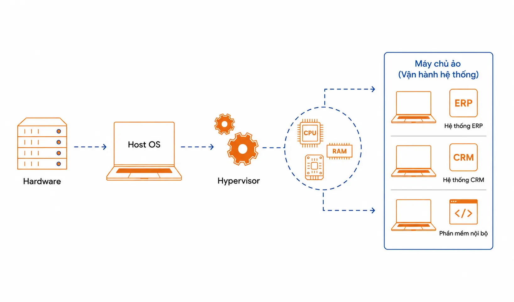 Những ứng dụng thực tế của máy chủ ảo TPCloud 