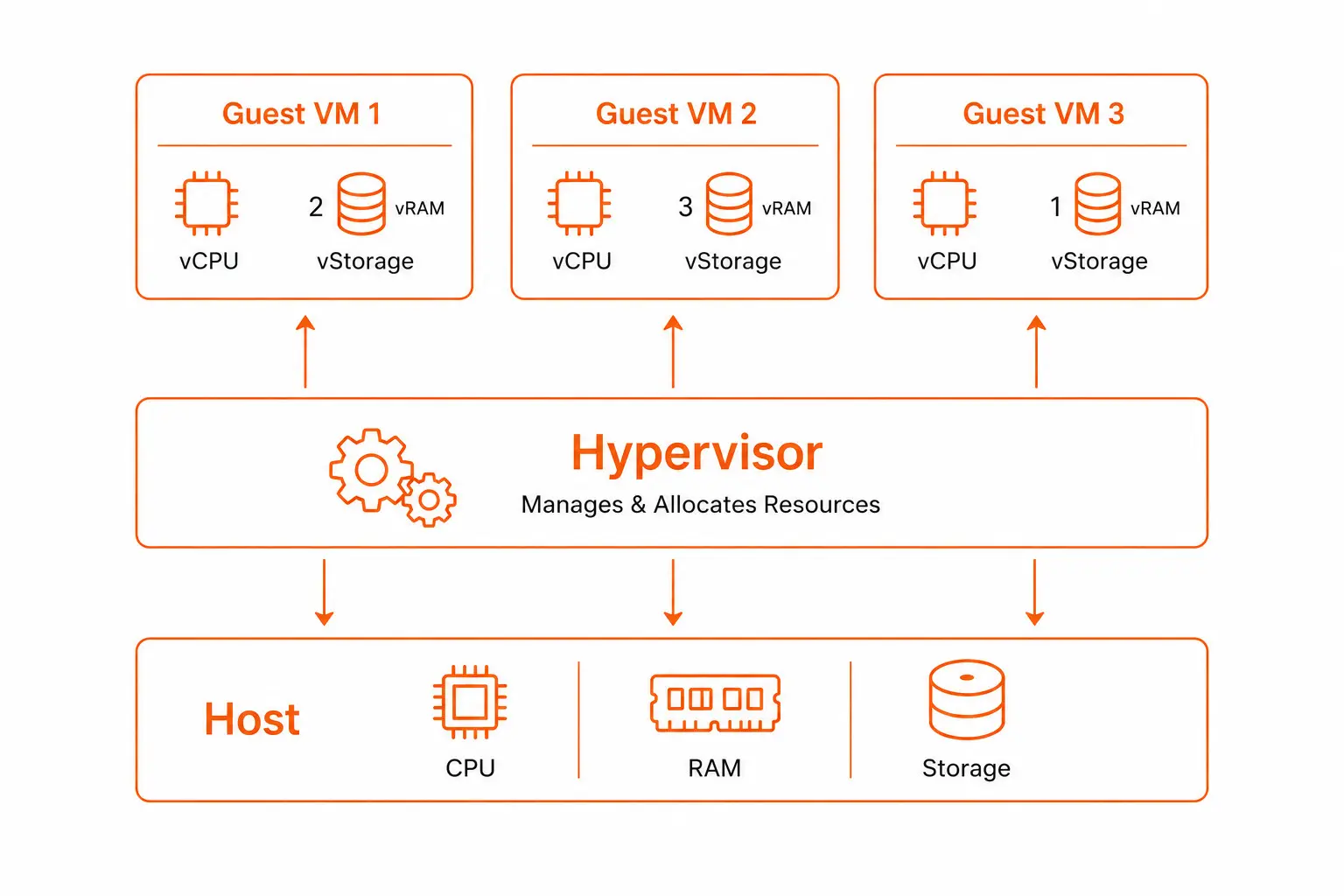 Mối quan hệ chặt chẽ giữa Hypervisor và Virtual Machine