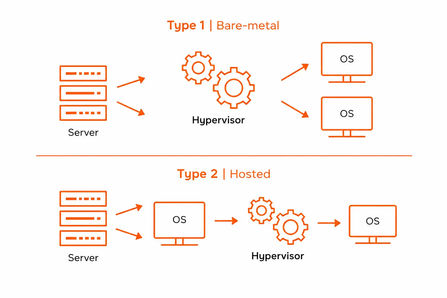 2 loại Hypervisor phổ biến hiện nay