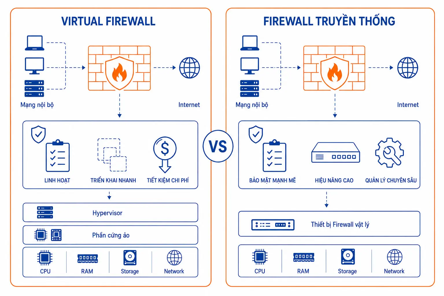 Virtual Firewall với Firewall truyền thống