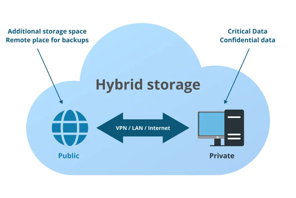 Ứng dụng thực tế của Hybrid Cloud trong doanh nghiệp 