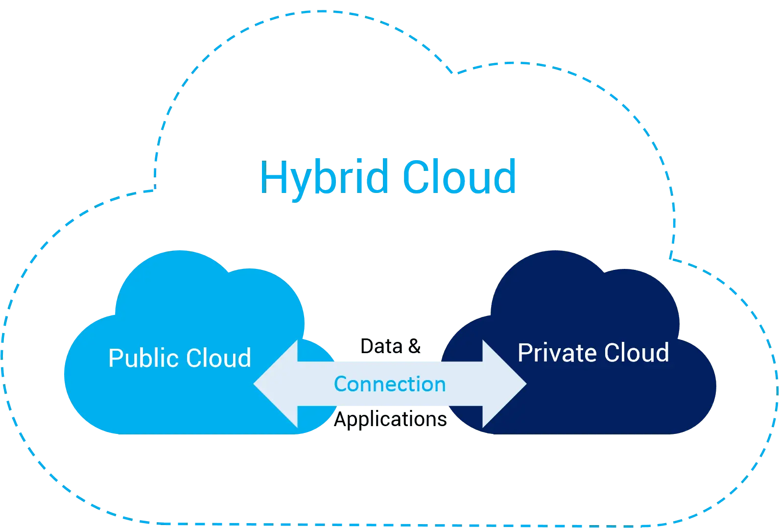 Điện toán đám mây lai (Hybrid Cloud) là gì? 