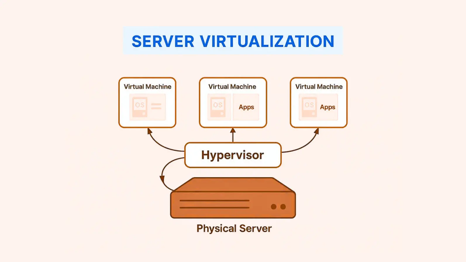 Server Virtualization (Ảo hóa máy chủ) là gì?
