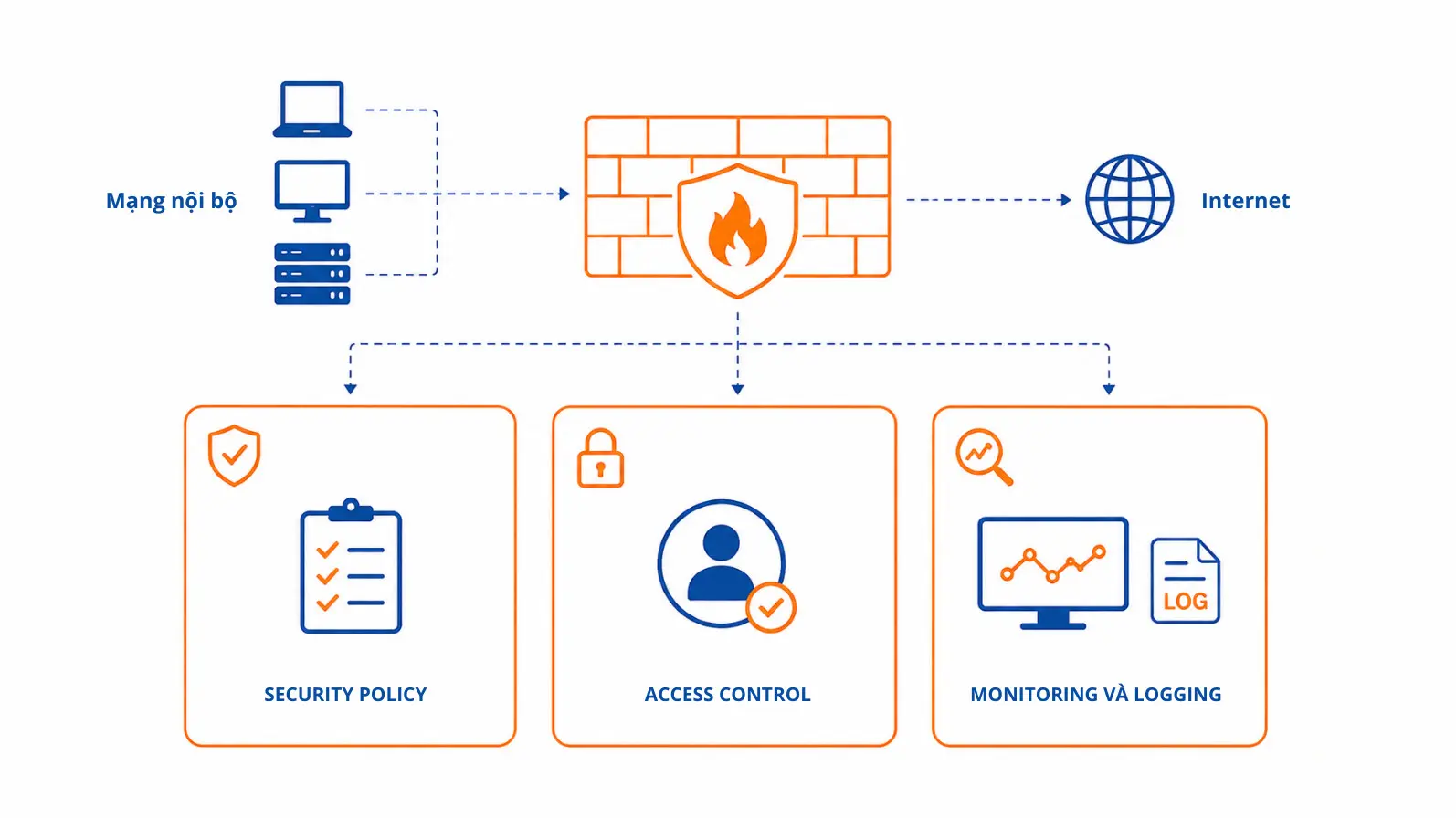 3 thành phần chính của Virtual Firewall
