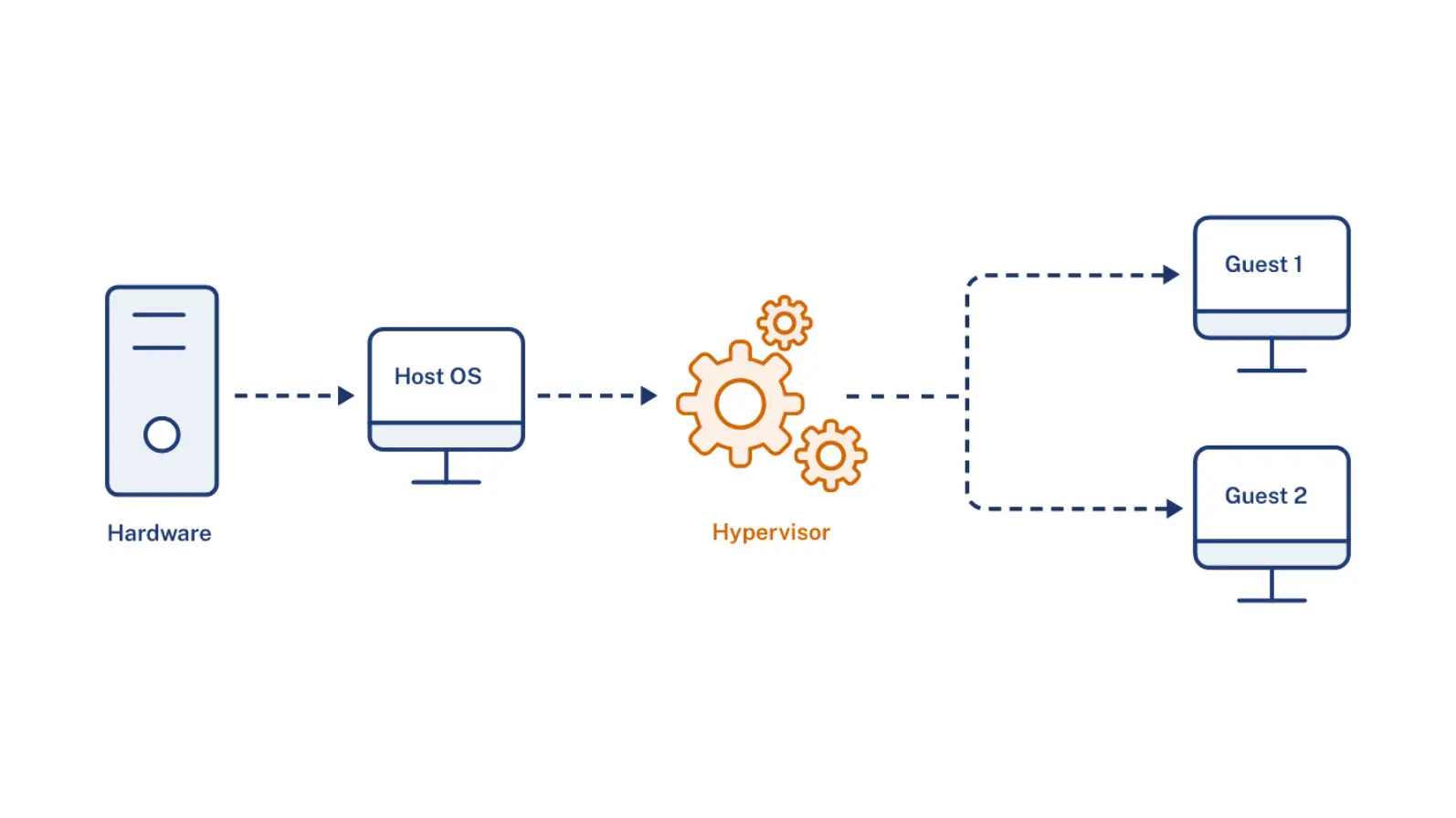 Hypervisor là lớp phần mềm nằm giữa phần cứng vật lý và các máy ảo 