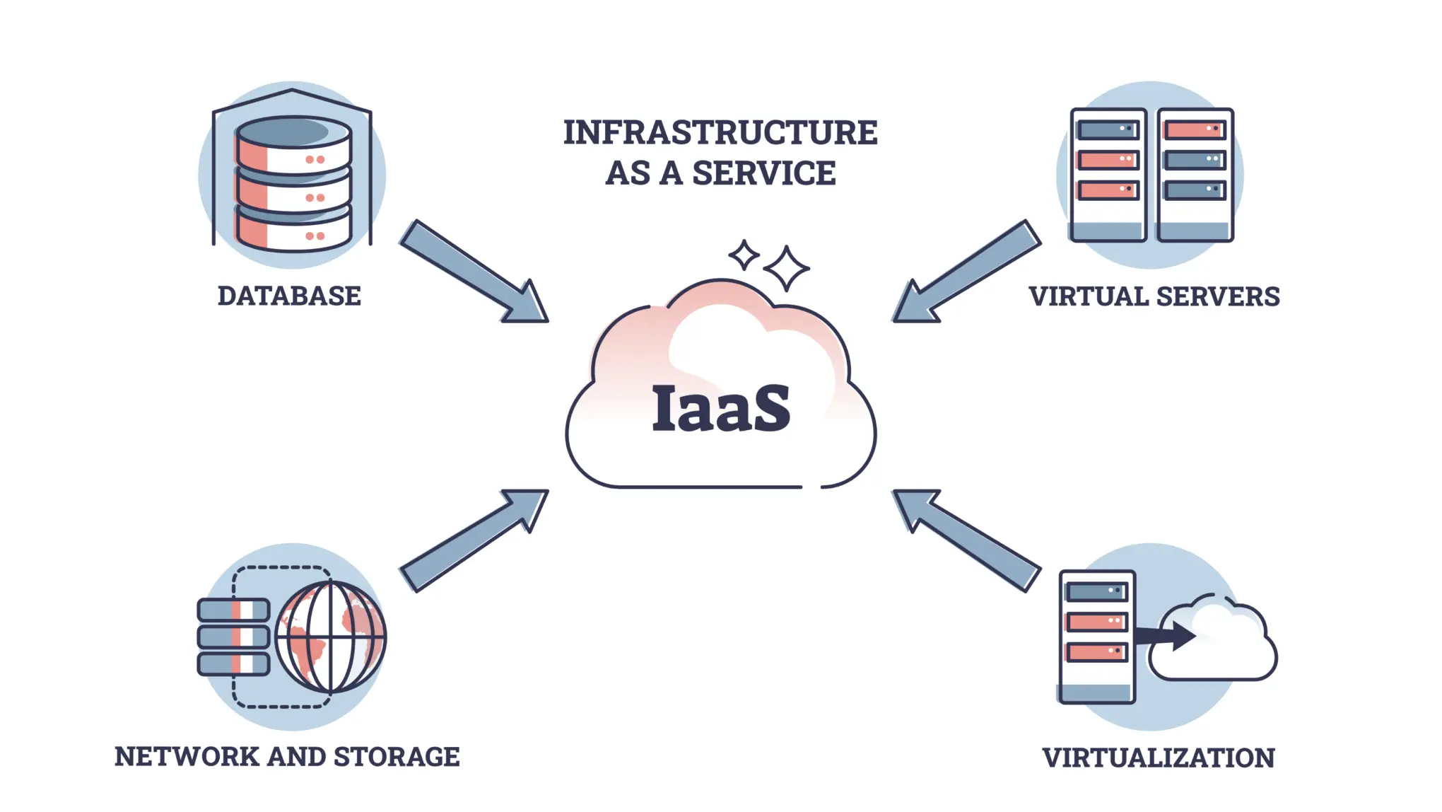 IaaS - Infrastructure as a Service 