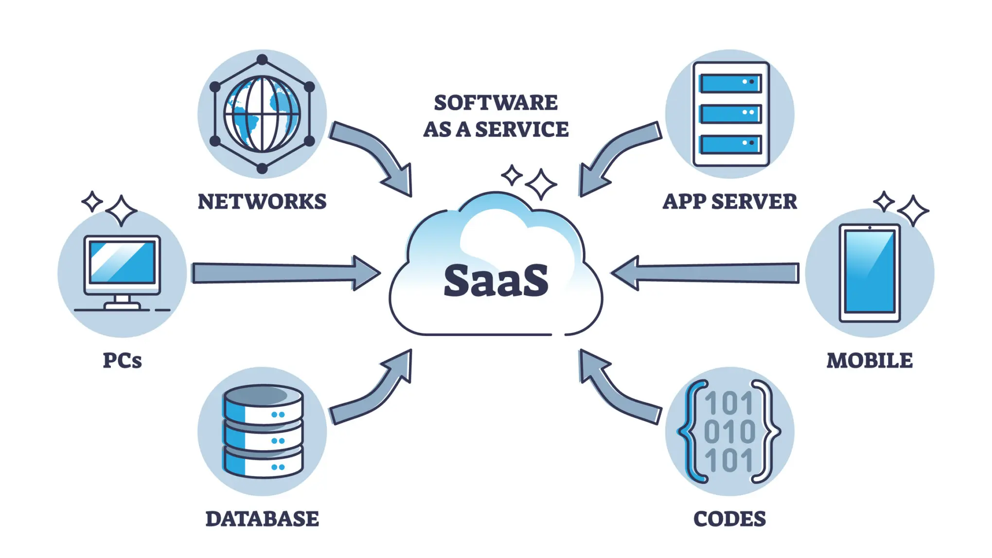 SaaS - Software as a Service 