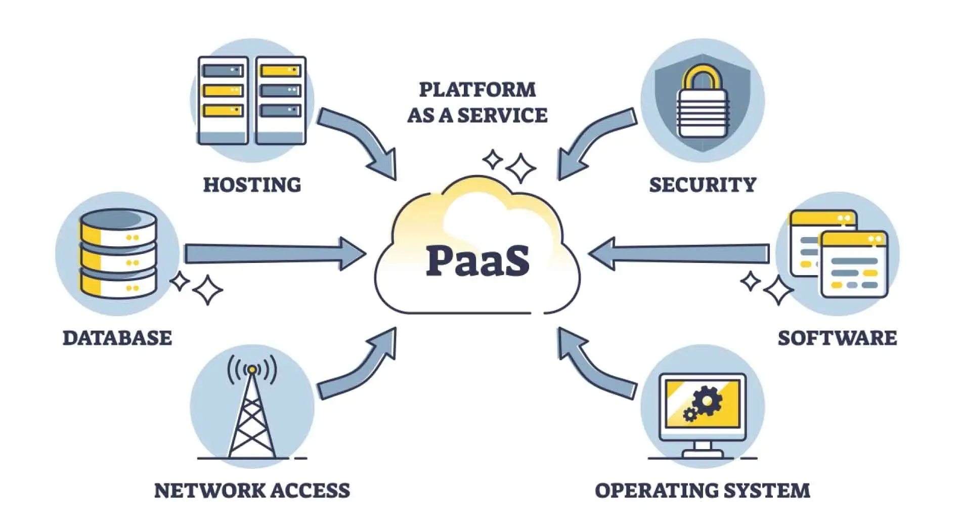 PaaS - Platform as a Service 
