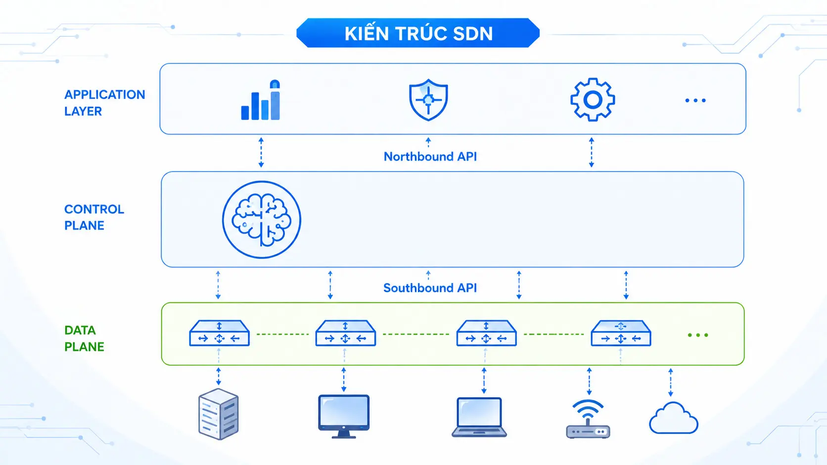 Kiến trúc cơ bản của SDN