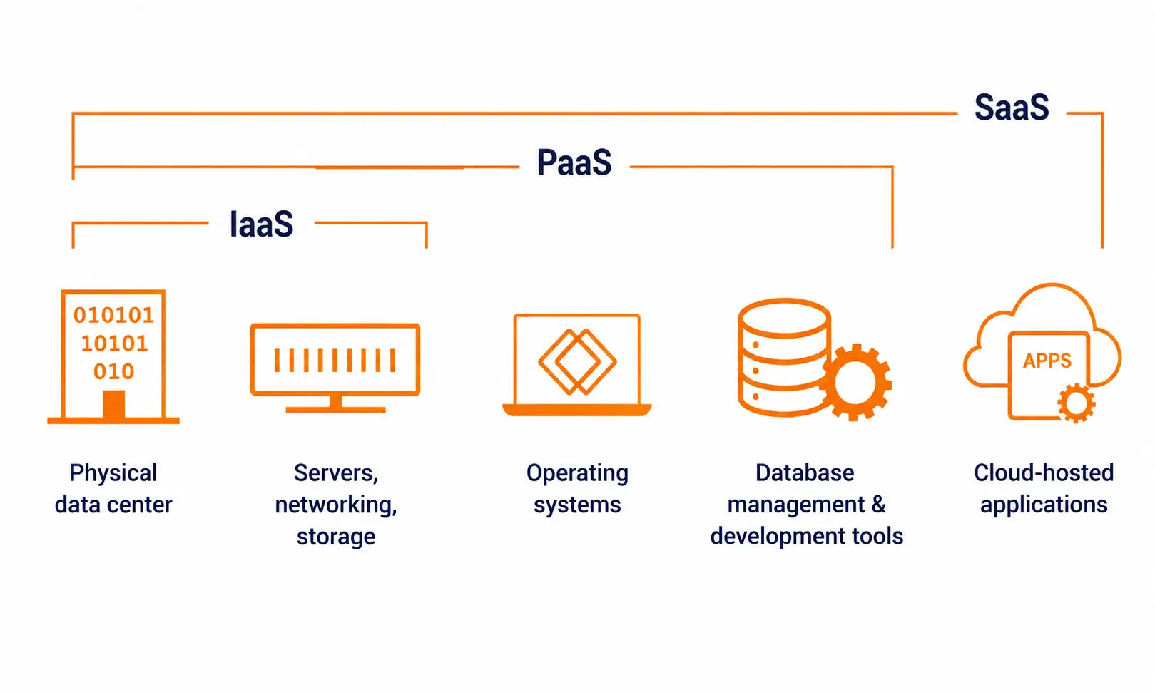 3 mô hình dịch vụ phổ biến của Cloud Computing