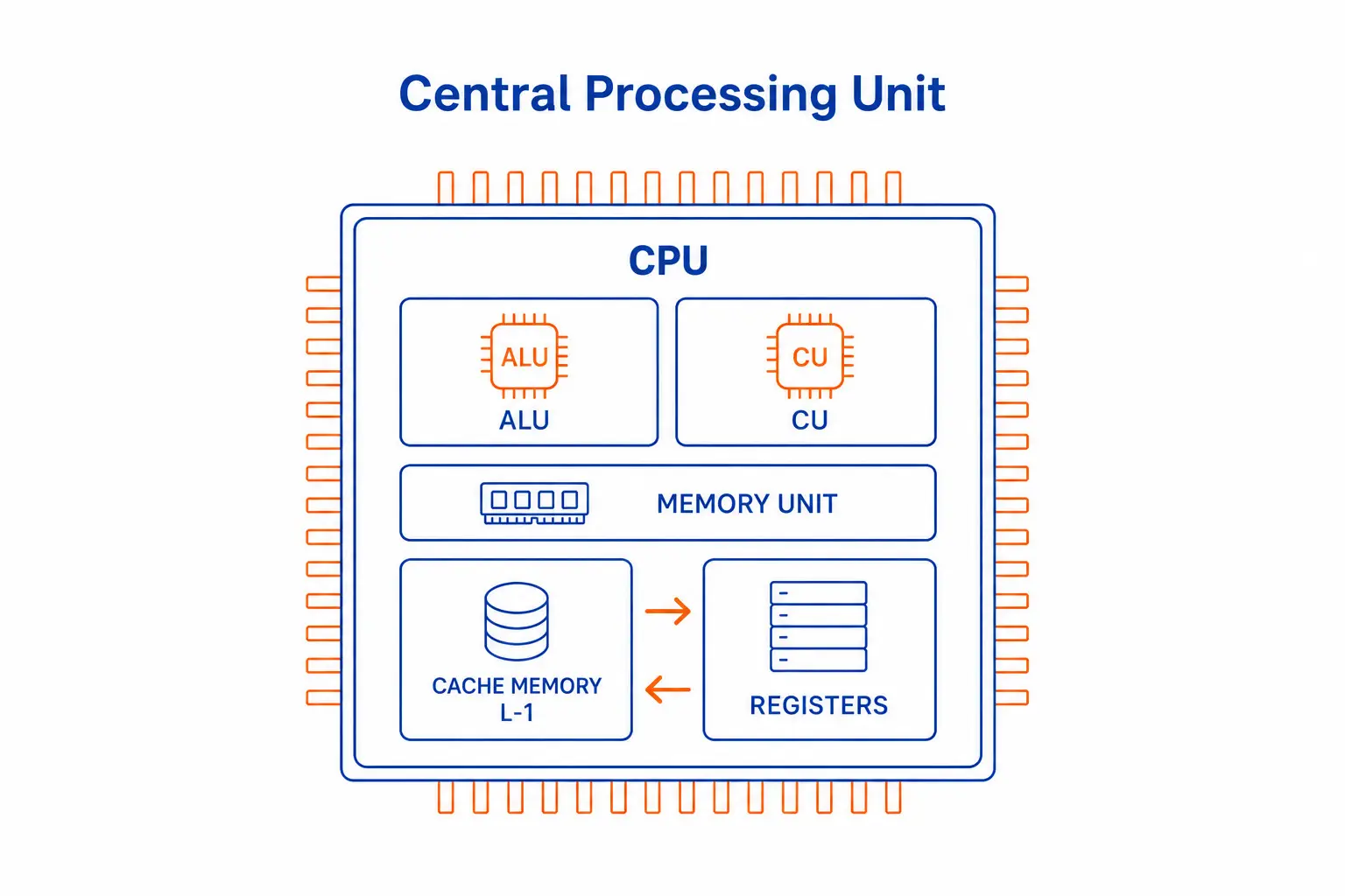 Các thành phần chính của CPU