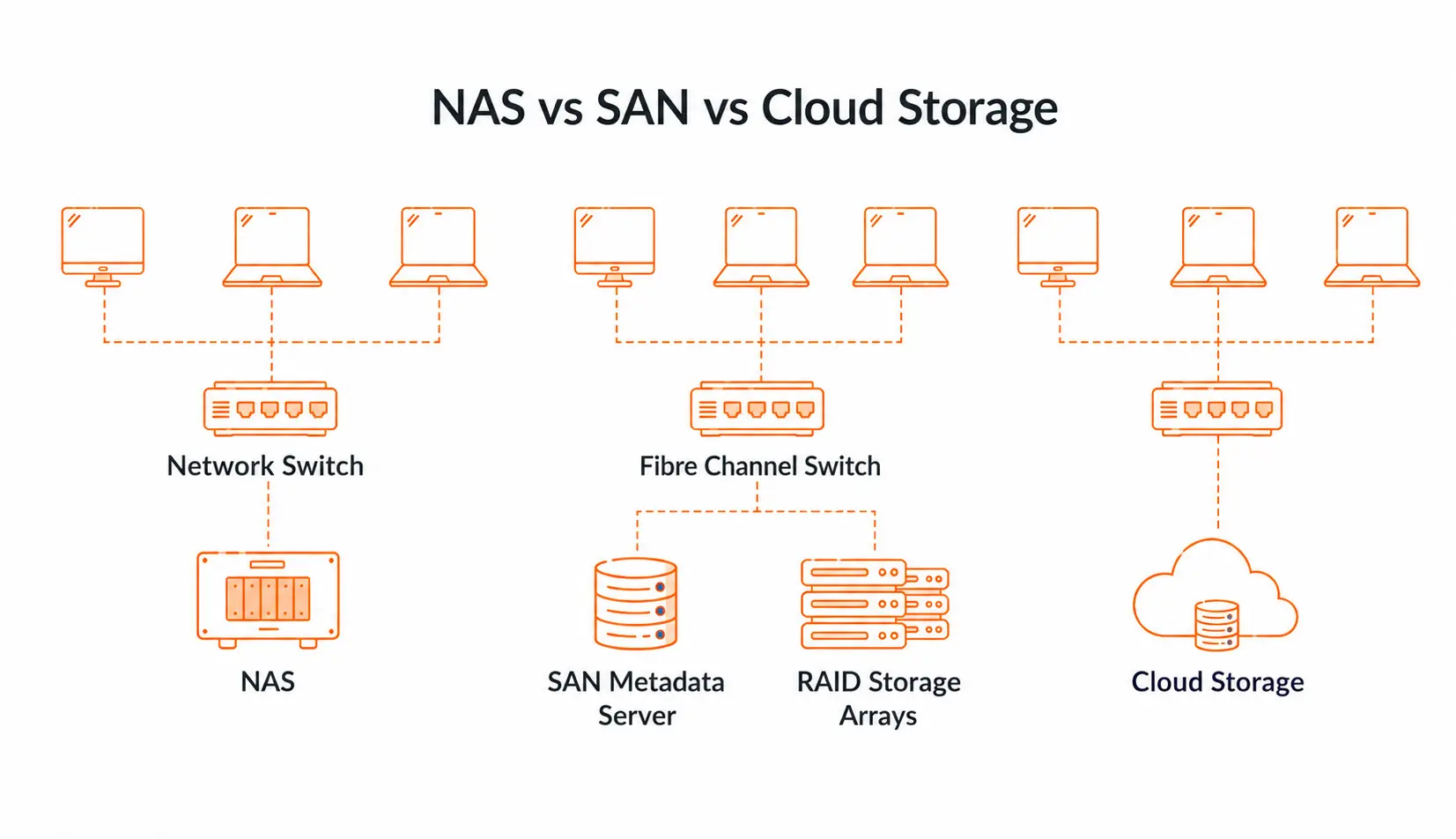 Phân biệt NAS, SAN và Cloud Storage