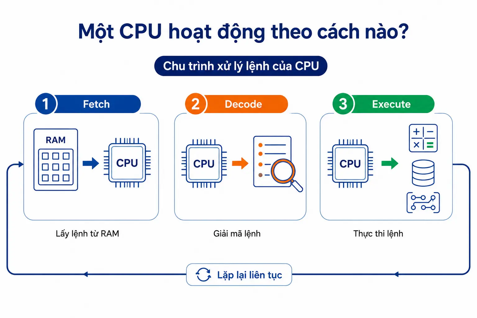 Một CPU hoạt động theo cách thức nào?