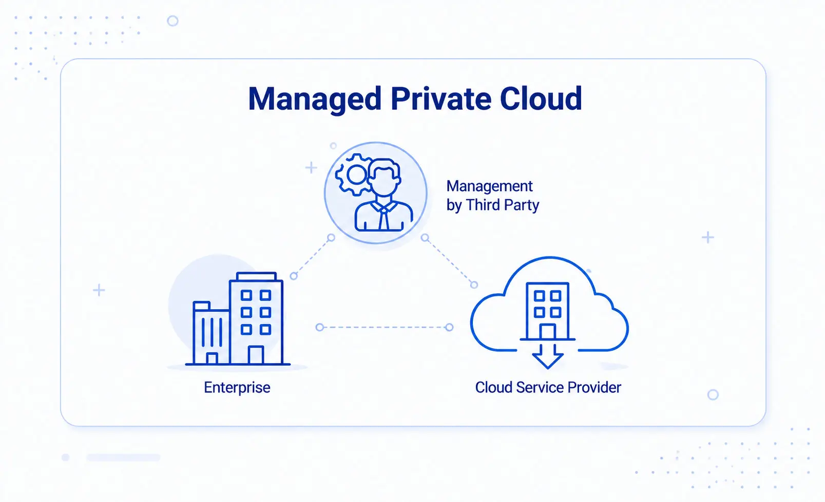 Managed Private Cloud