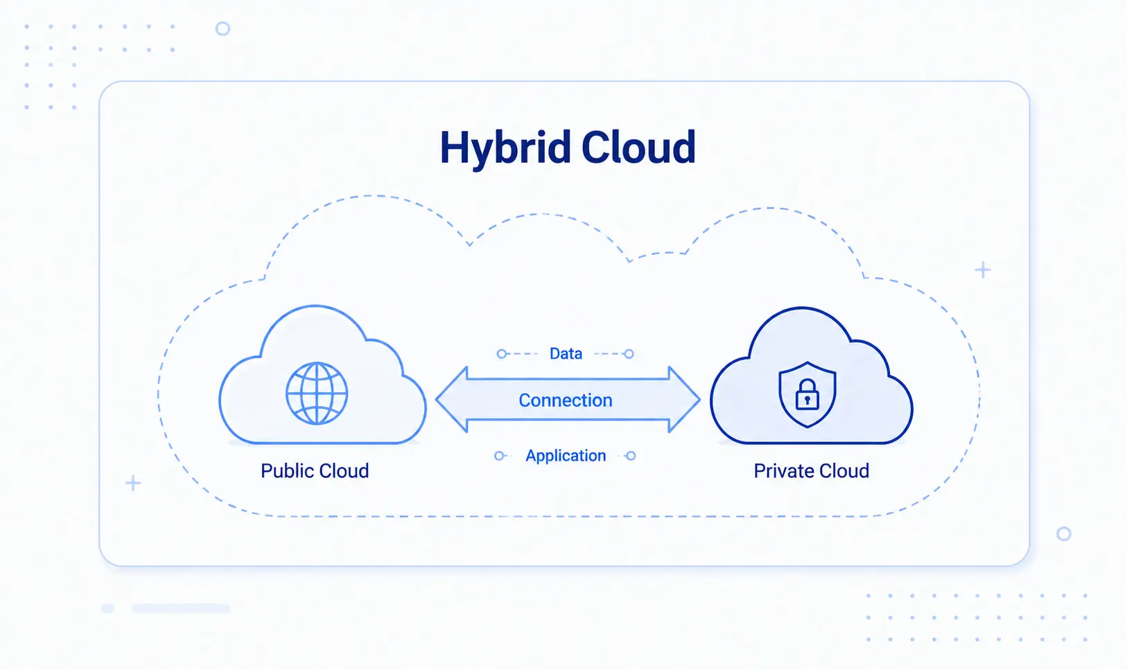 Hybrid Cloud - kết hợp giữa Private Cloud và Public Cloud