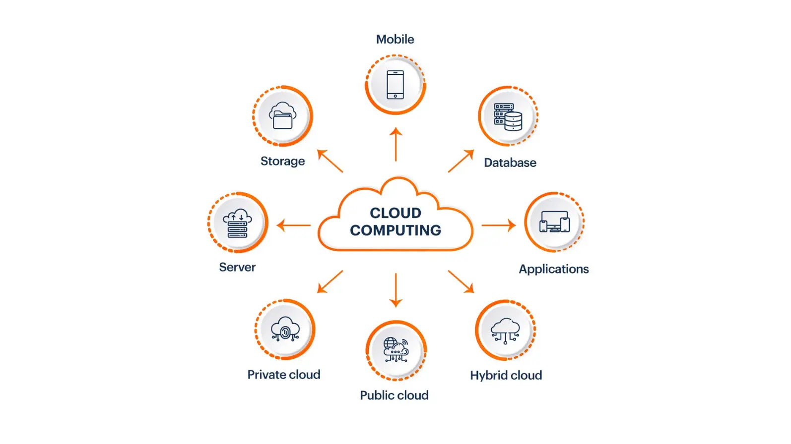 Cloud Computing (Điện toán đám mây) là gì?