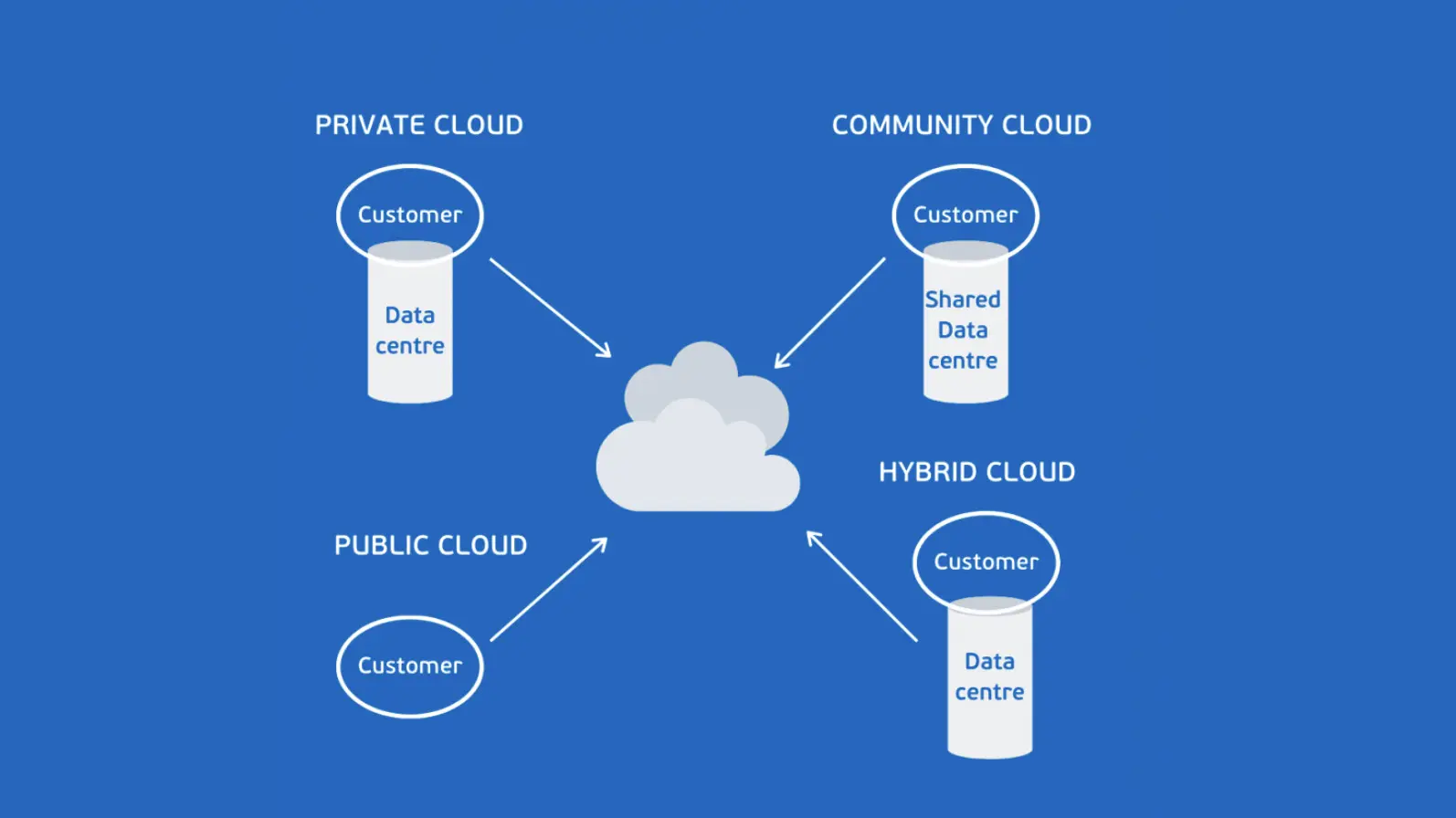 Bốn loại Cloud Server phổ biến hiện nay