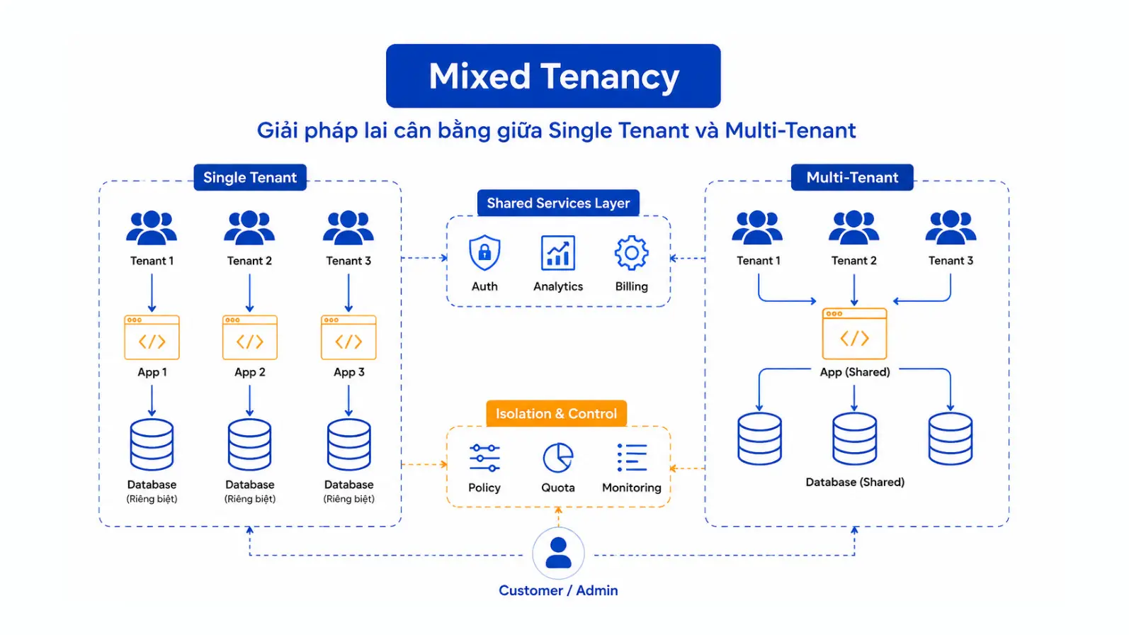 Giải pháp lai Mixed Tenancy