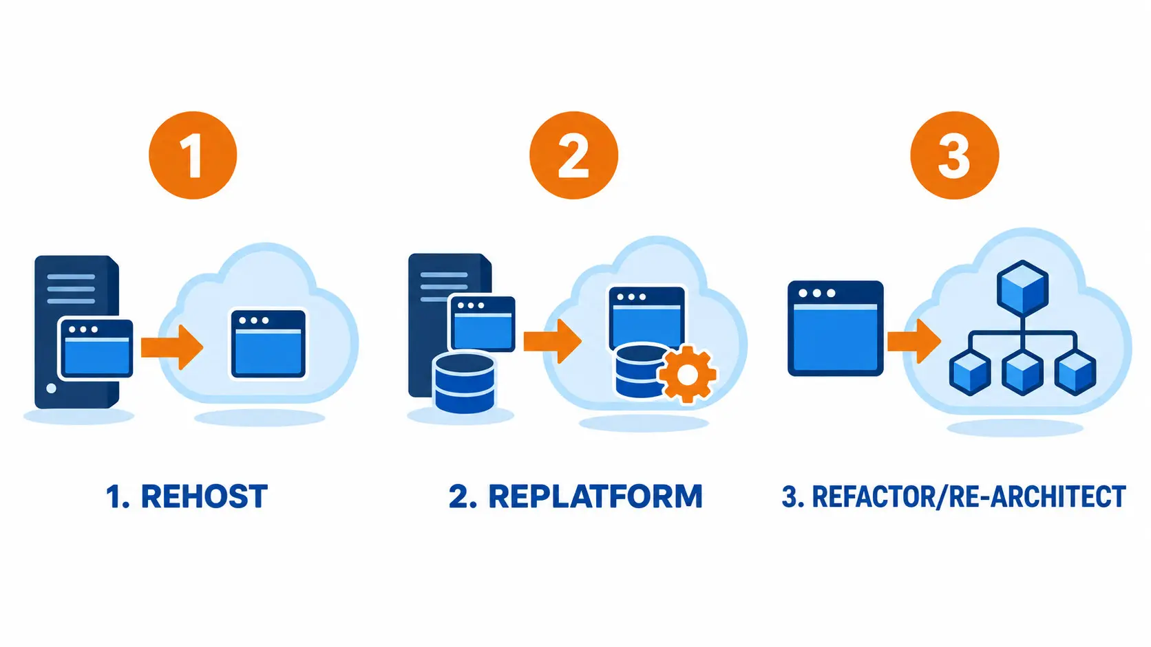 Chiến lược Rehost - Replatform - Refactor/Re-architect