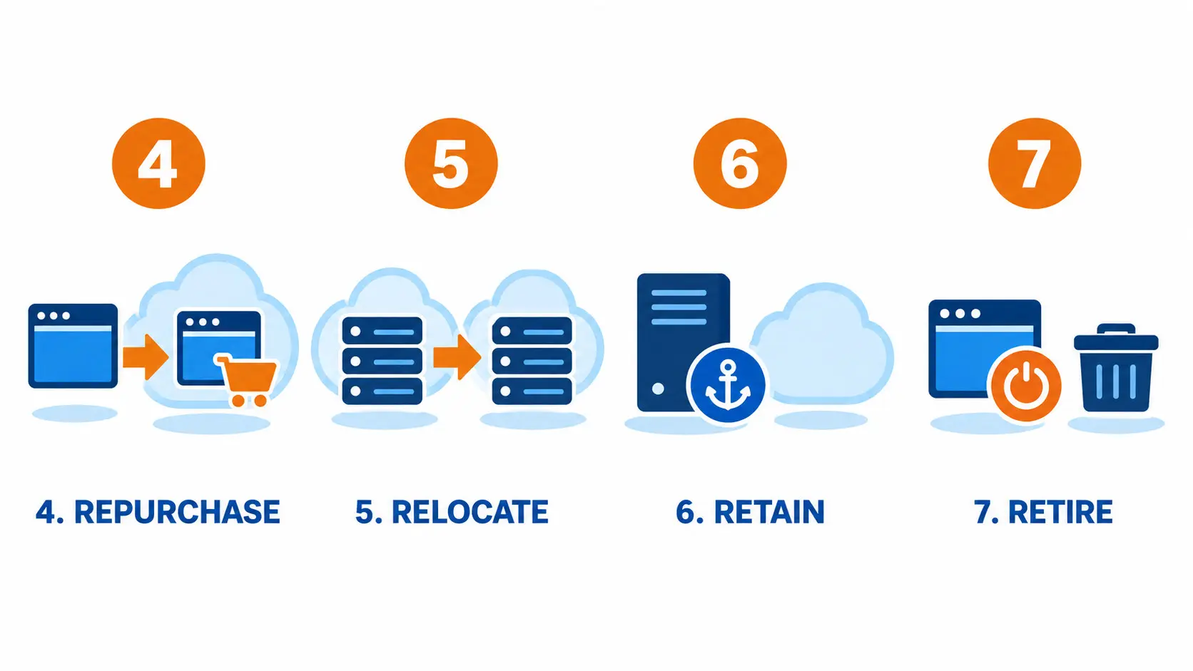 Chiến lược Repurchase - Relocate - Retain - Retire 