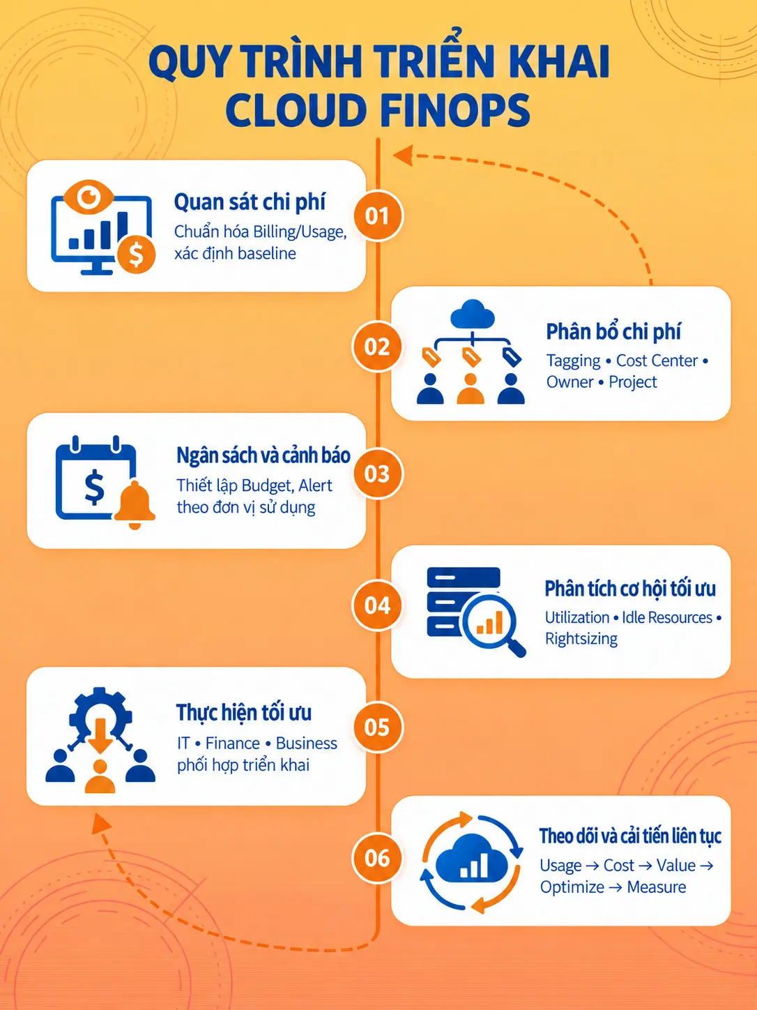 Quy trình triển khai Cloud FinOps trong doanh nghiệp