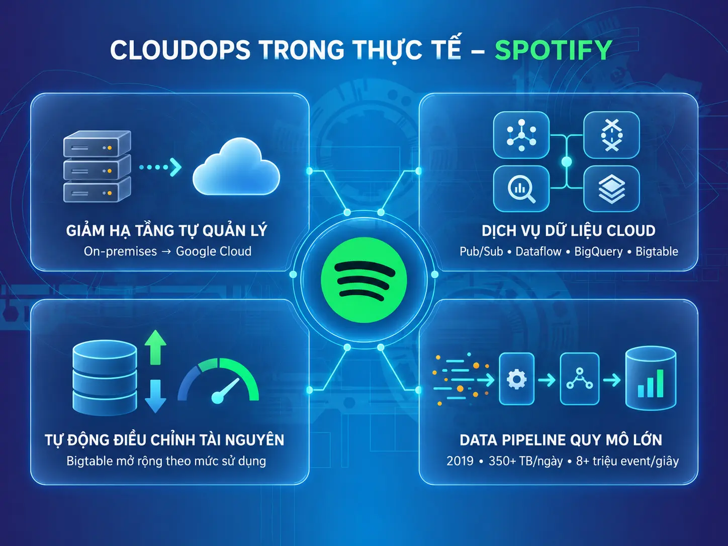 Vận hành cloud - Spotify 